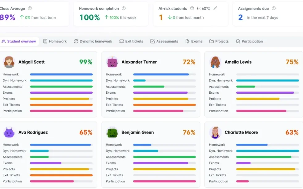 Gradebook student overview with weighted category progress bars across the class